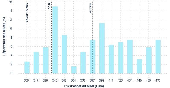 répartition des prix