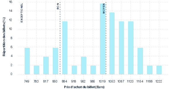 répartition des prix