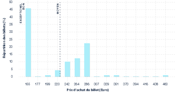 répartition des prix