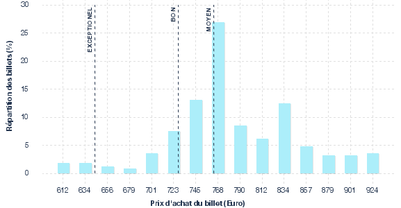 répartition des prix