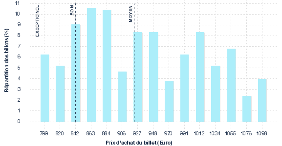 répartition des prix