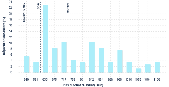 répartition des prix