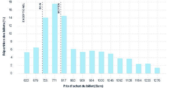 répartition des prix