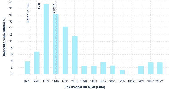 répartition des prix