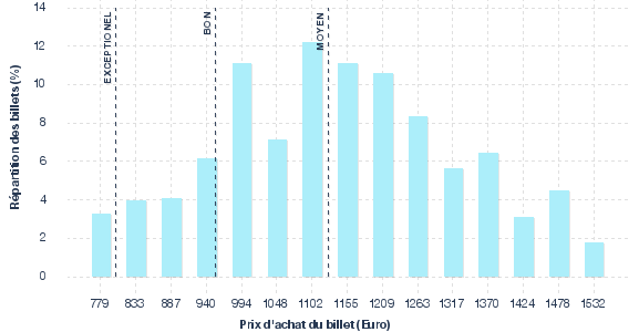 répartition des prix