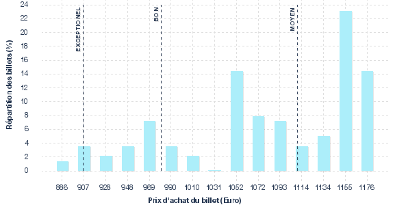 répartition des prix