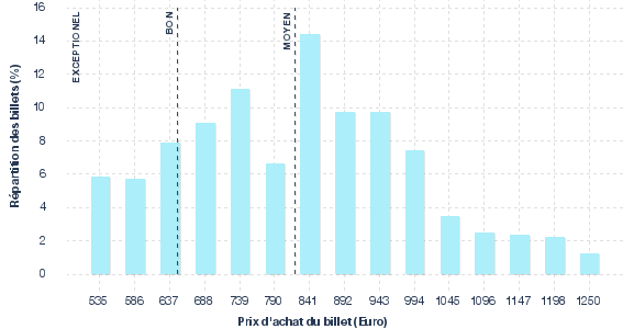 répartition des prix