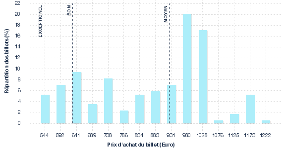 répartition des prix