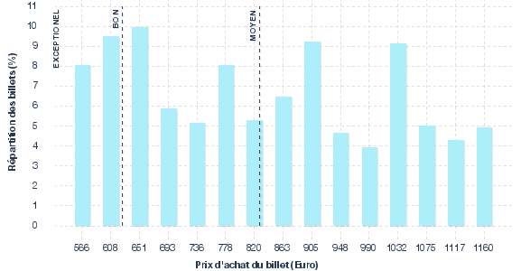 répartition des prix