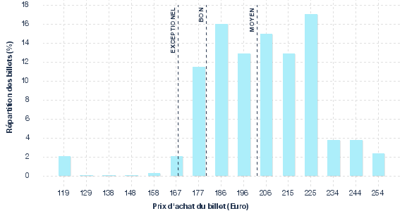 répartition des prix