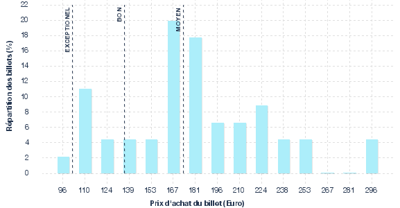 répartition des prix