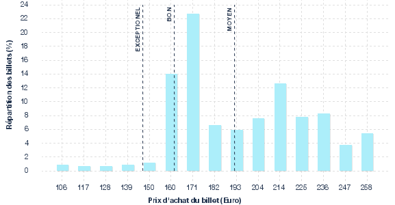 répartition des prix