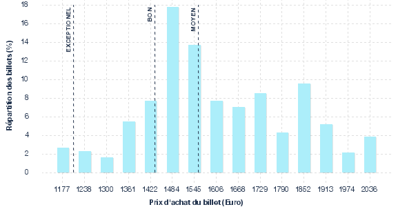 répartition des prix