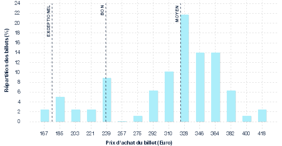 répartition des prix