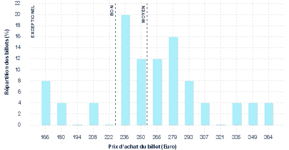 répartition des prix