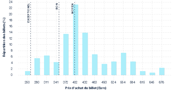 répartition des prix