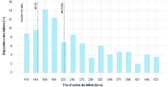 répartition des prix