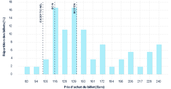 répartition des prix