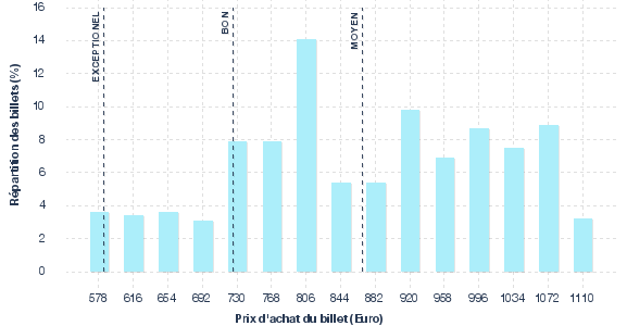 répartition des prix