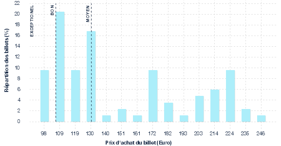 répartition des prix