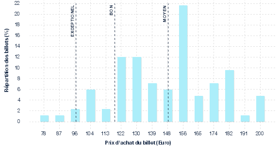 répartition des prix