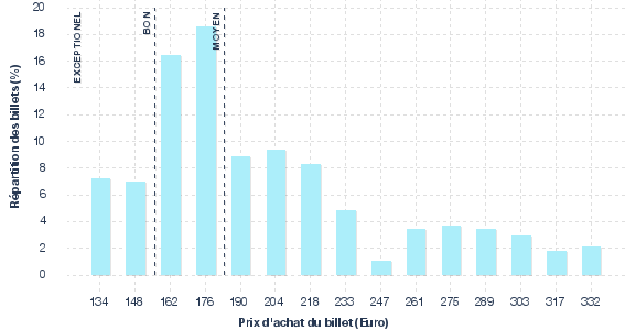 répartition des prix