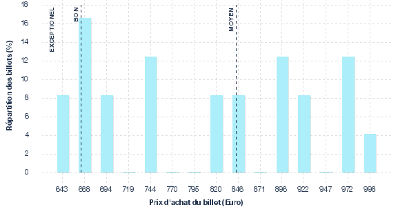 répartition des prix