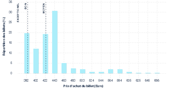 répartition des prix