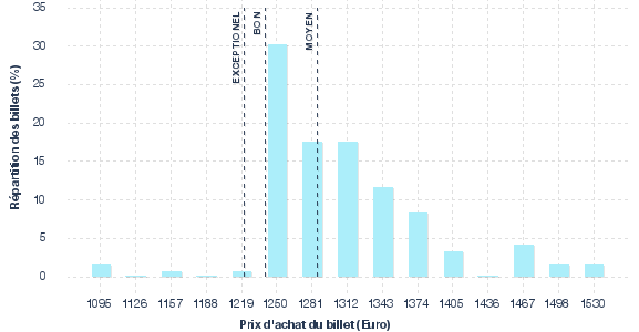 répartition des prix