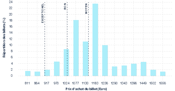 répartition des prix