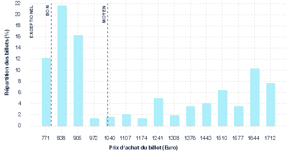 répartition des prix