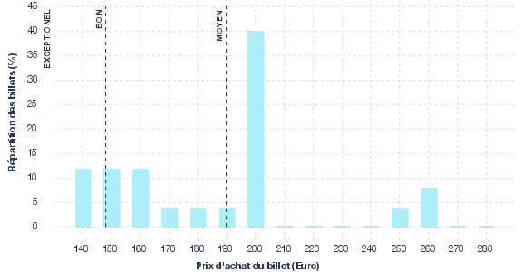 répartition des prix