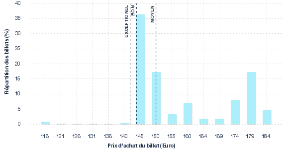 répartition des prix