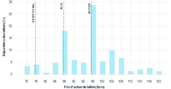 répartition des prix