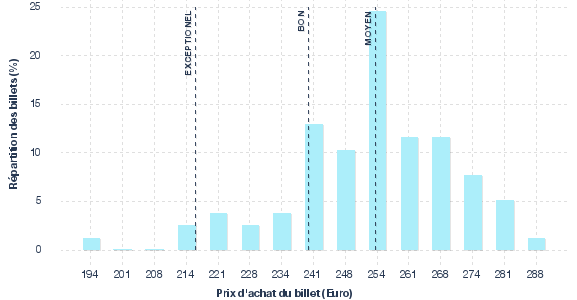 répartition des prix