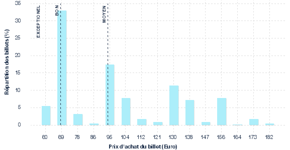 répartition des prix