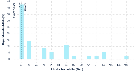 répartition des prix