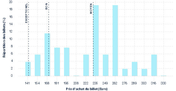 répartition des prix