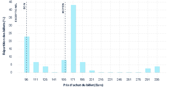 répartition des prix