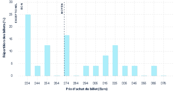 répartition des prix