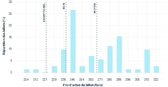 répartition des prix