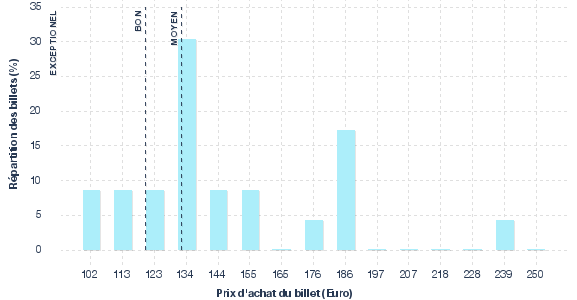 répartition des prix