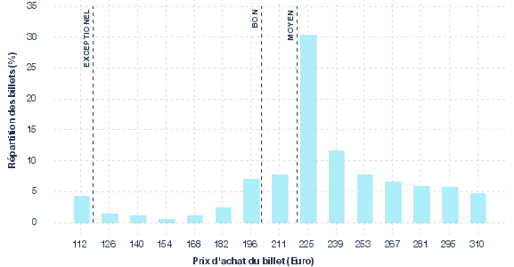 répartition des prix