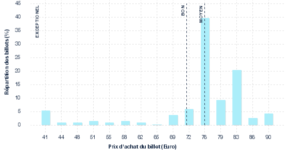 répartition des prix