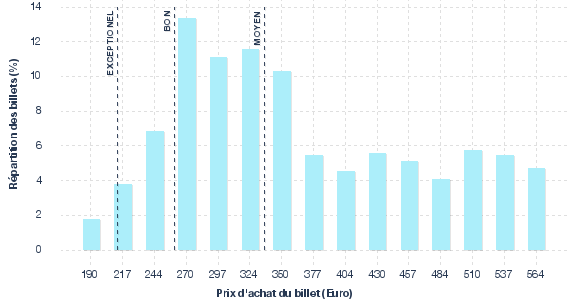 répartition des prix