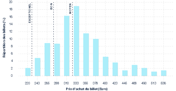 répartition des prix