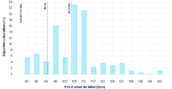 répartition des prix