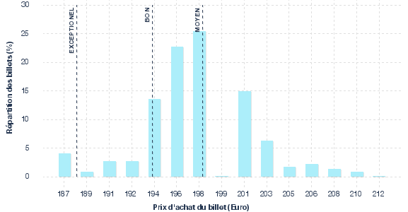 répartition des prix