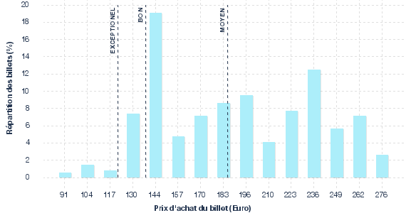 répartition des prix