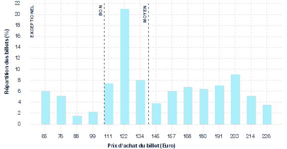 répartition des prix